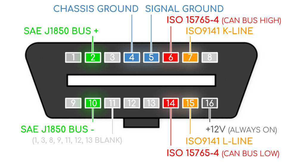 Cổng kết nối đa dụng OBD-II